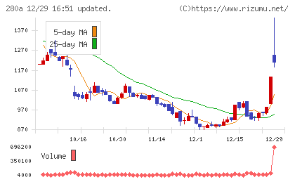 ＴＭＨチャート