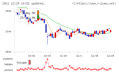 カゴメチャート