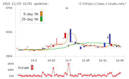 マルタイチャート