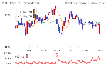 ＳＴＩフードホールディングスチャート