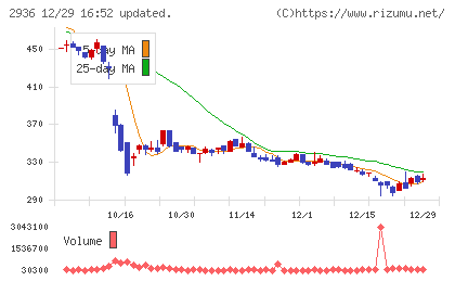 ベースフードチャート