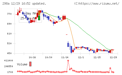 ＧＶＡ　ＴＥＣＨチャート