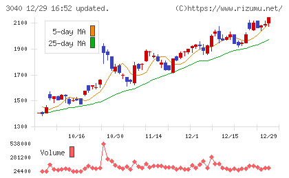 ソリトンシステムズチャート