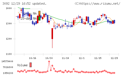 ＺＯＺＯチャート