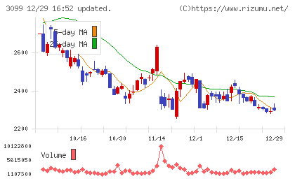 三越伊勢丹ホールディングスチャート