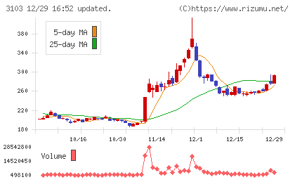 ユニチカチャート