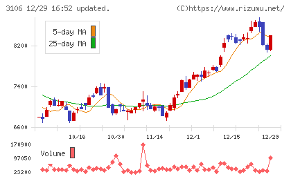 クラボウチャート
