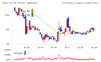 買取王国チャート
