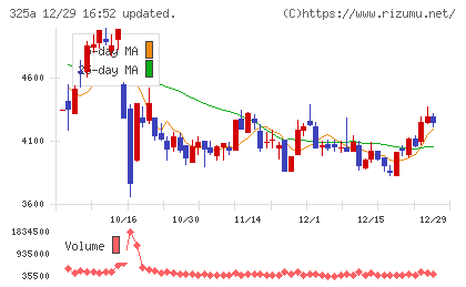 ＴＥＮＴＩＡＬチャート