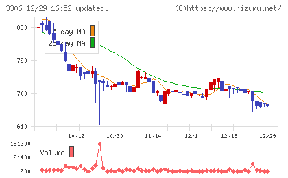 日本製麻チャート