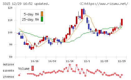 日本コークス工業チャート