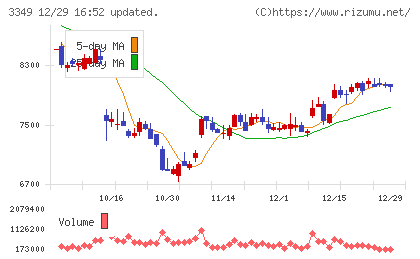 コスモス薬品チャート
