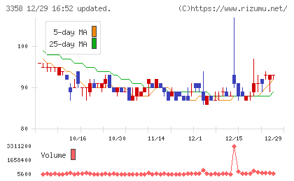 Ｔｒａｉｌｈｅａｄ　Ｇｌｏｂａｌ　Ｈｏｌｄｉｎｇｓチャート