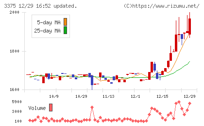 ＺＯＡチャート