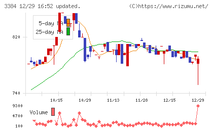 アークコアチャート