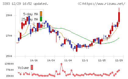 スターティアホールディングスチャート