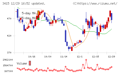ＴＯＫＹＯ　ＢＡＳＥチャート