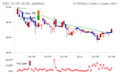 ケー・エフ・シーチャート