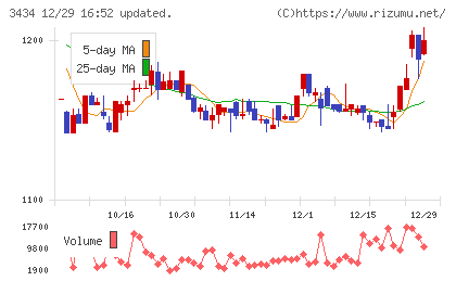 アルファチャート