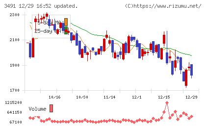 ＧＡ　ｔｅｃｈｎｏｌｏｇｉｅｓチャート