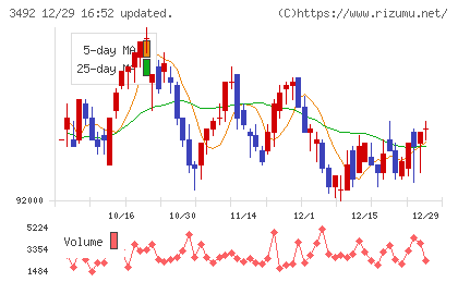 タカラレーベン不動産投資法人チャート