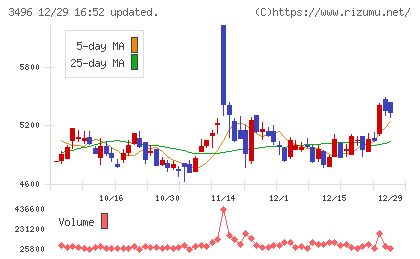 アズームチャート