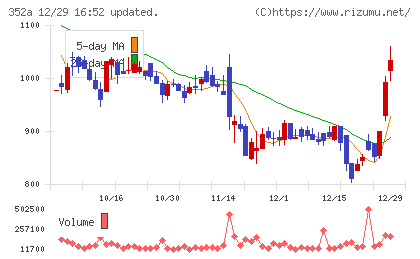 ＬＯＩＶＥチャート
