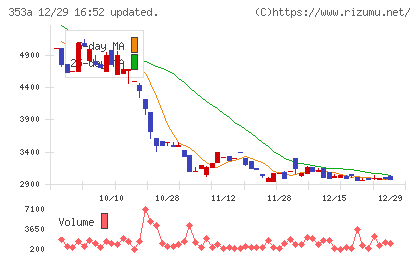 エレベーターコミュニケーションズチャート