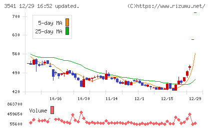 農業総合研究所チャート