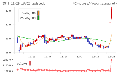クスリのアオキホールディングスチャート