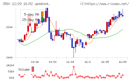 ほぼ日チャート