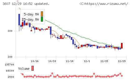 クラウディアホールディングスチャート