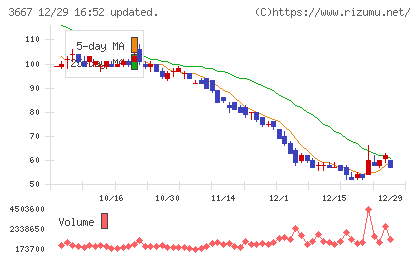 ｅｎｉｓｈチャート