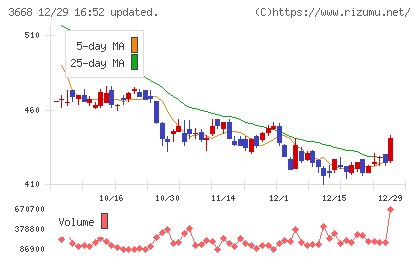 コロプラチャート