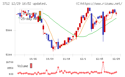 情報企画チャート