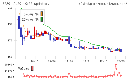 コムシードチャート
