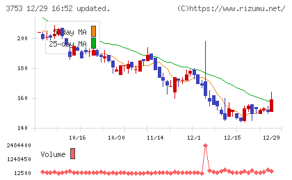 フライトソリューションズチャート