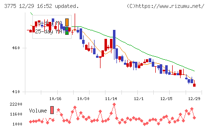 ガイアックスチャート