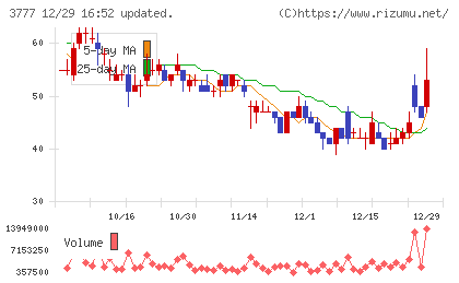 環境フレンドリーホールディングスチャート