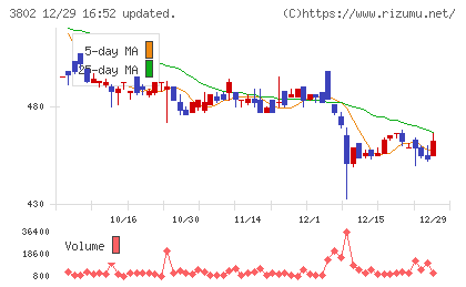 エコミックチャート