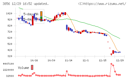 Ａｂａｌａｎｃｅチャート