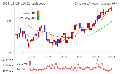 王子ホールディングスチャート