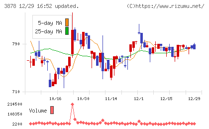 巴川コーポレーションチャート