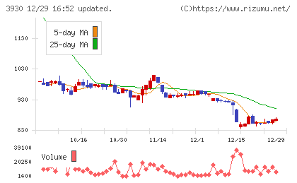 はてなチャート