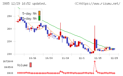 テモナチャート