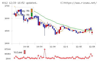 アクシスチャート