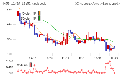 まぐまぐチャート