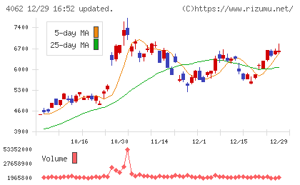 イビデンチャート