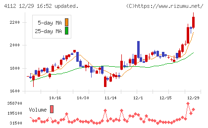 保土谷化学工業チャート
