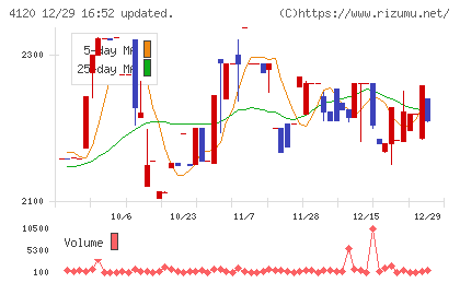 スガイ化学工業チャート